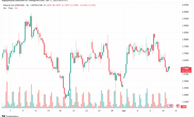 تحليل الغاز الطبيعي NATURAL GAS 11-6-2025