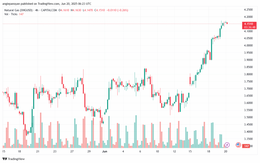 تحليل الغاز الطبيعي NATURAL GAS 20-6-2025
