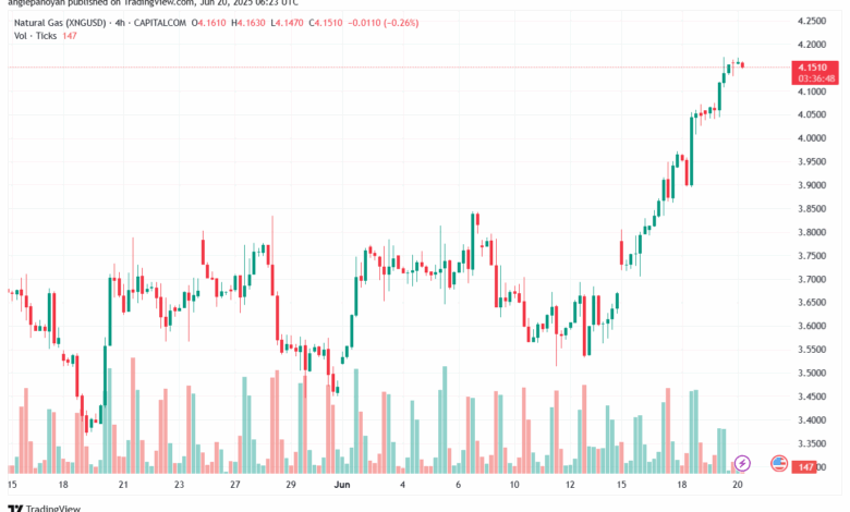 تحليل الغاز الطبيعي NATURAL GAS 20-6-2025
