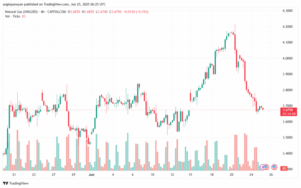 تحليل الغاز الطبيعي NATURAL GAS 25-6-2025