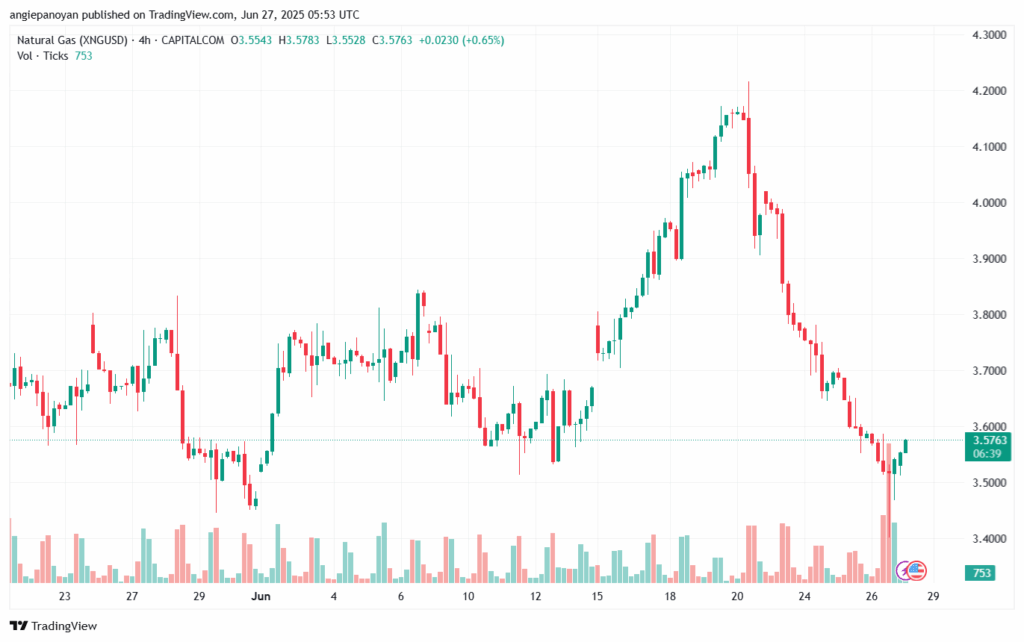 تحليل الغاز الطبيعي NATURAL GAS 27-6-2025
