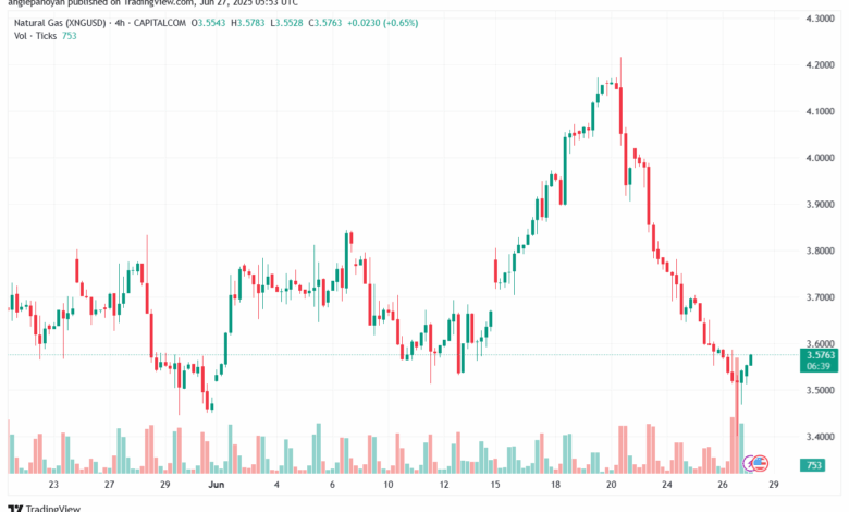 تحليل الغاز الطبيعي NATURAL GAS 27-6-2025