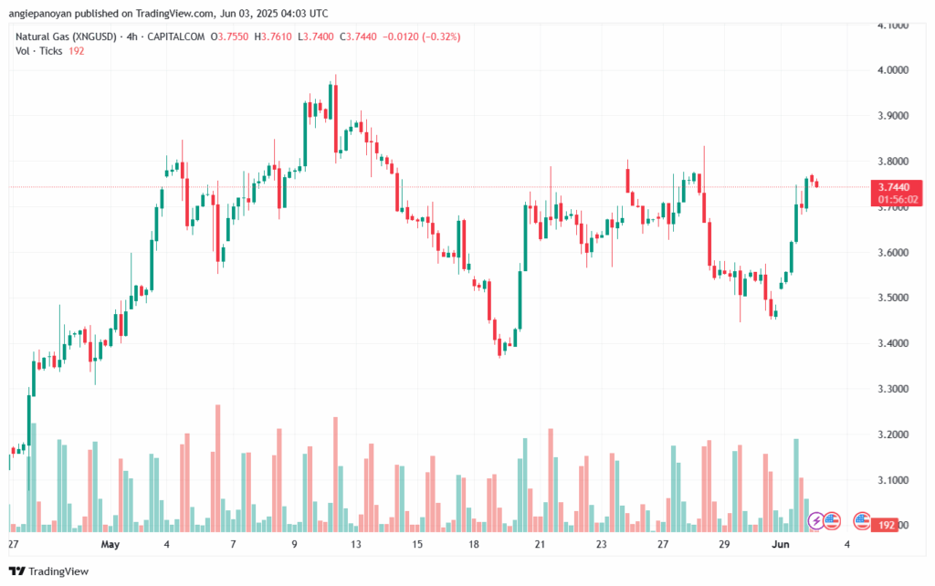 تحليل الغاز الطبيعي NATURAL GAS 3-6-2025