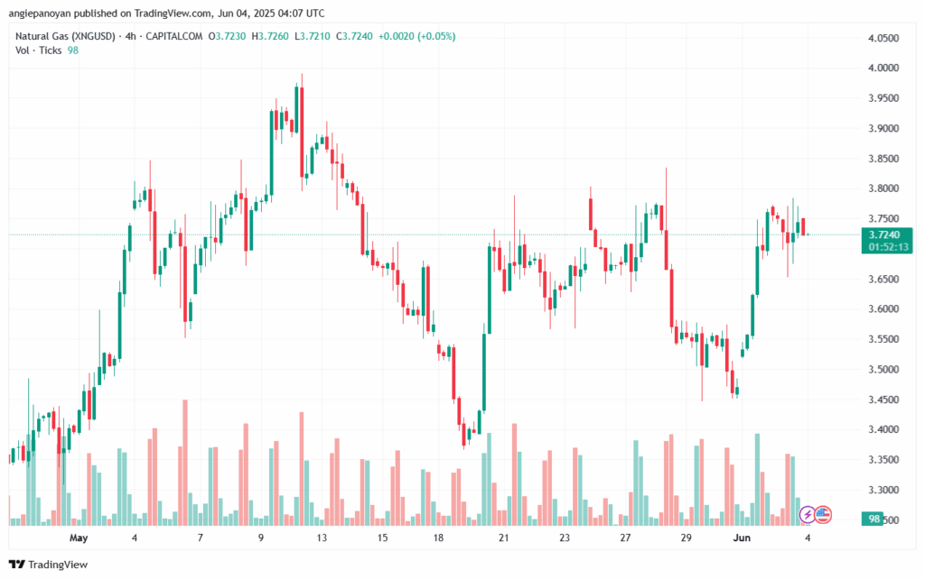 تحليل الغاز الطبيعي NATURAL GAS 4-6-2025