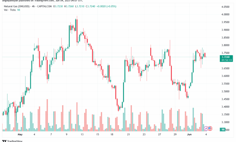 تحليل الغاز الطبيعي NATURAL GAS 4-6-2025