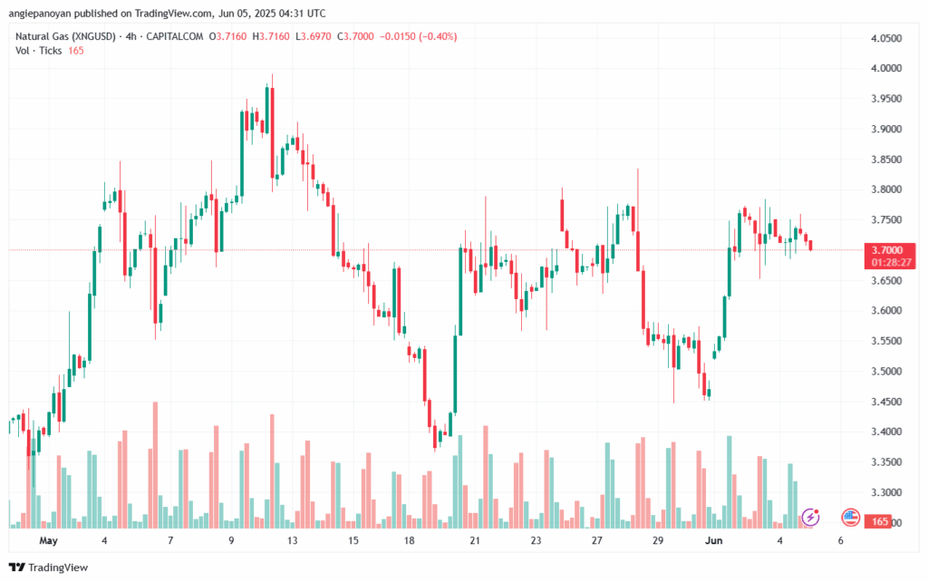 تحليل الغاز الطبيعي NATURAL GAS 5-6-2025