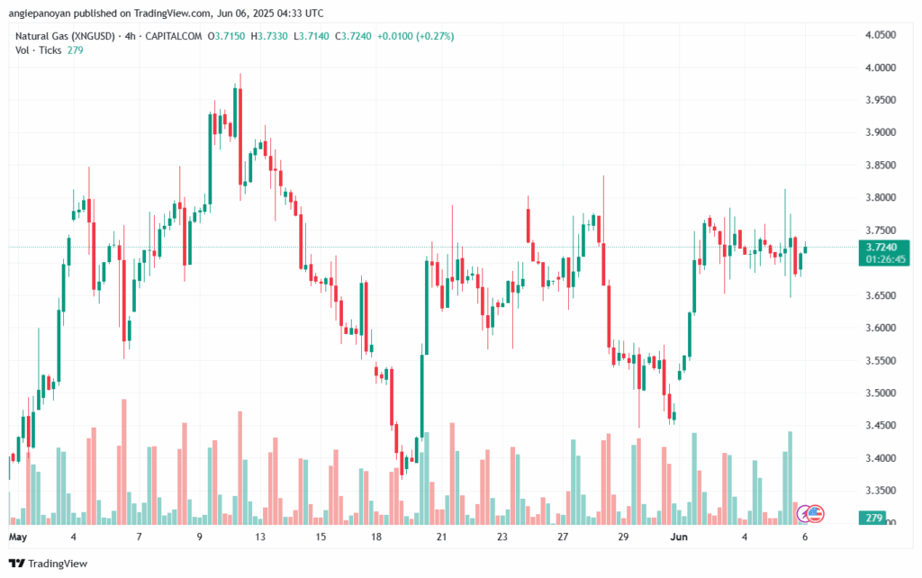 تحليل الغاز الطبيعي NATURAL GAS 6-6-2025
