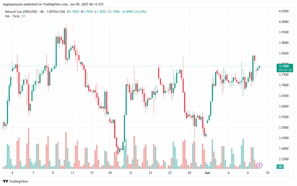 تحليل الغاز الطبيعي NATURAL GAS 9-6-2025