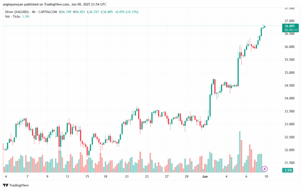 تحليل الفضة 10-6-2025 SILVER XAGUSD