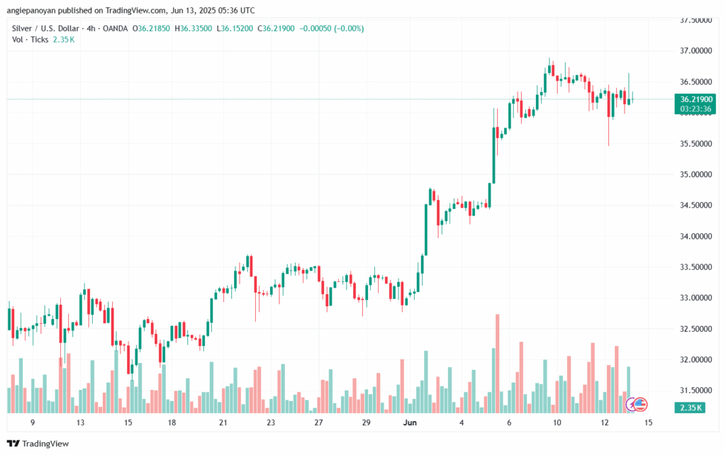 تحليل الفضة 13-6-2025 SILVER XAGUSD