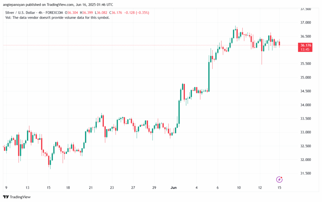 تحليل الفضة 16-6-2025 SILVER XAGUSD