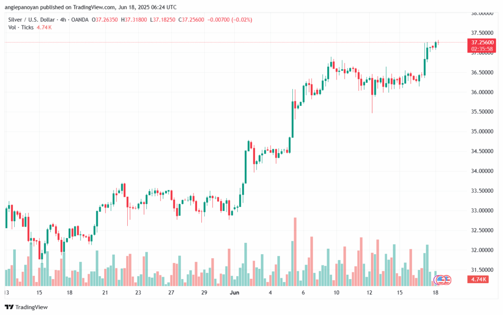 تحليل الفضة 18-6-2025 SILVER XAGUSD