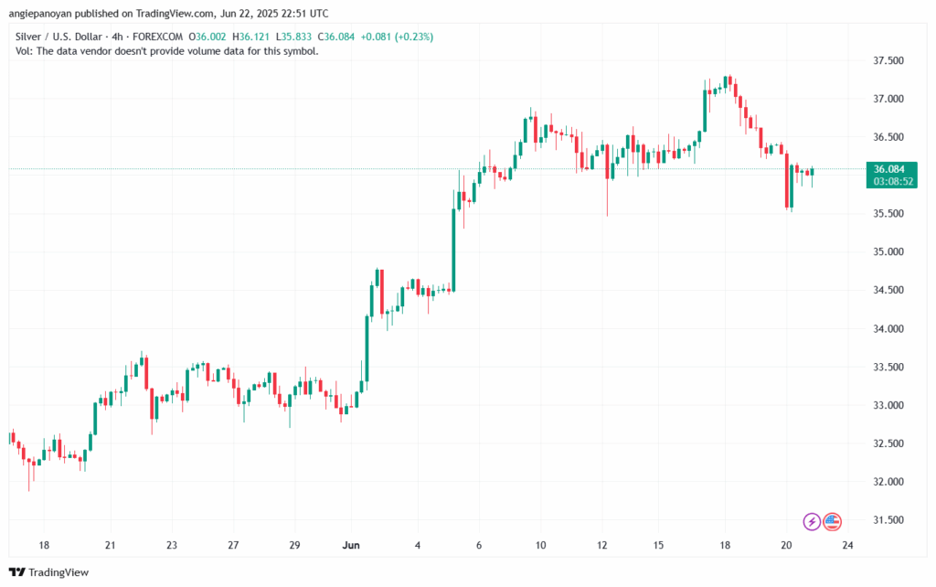تحليل الفضة 23-6-2025 SILVER XAGUSD