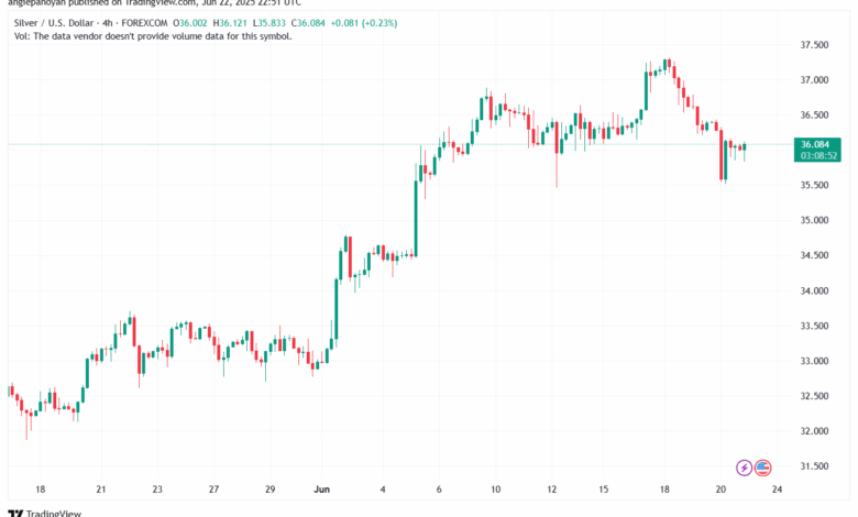 تحليل الفضة 23-6-2025 SILVER XAGUSD