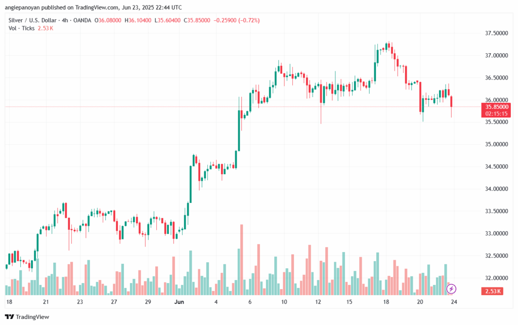 تحليل الفضة 24-6-2025 SILVER XAGUSD