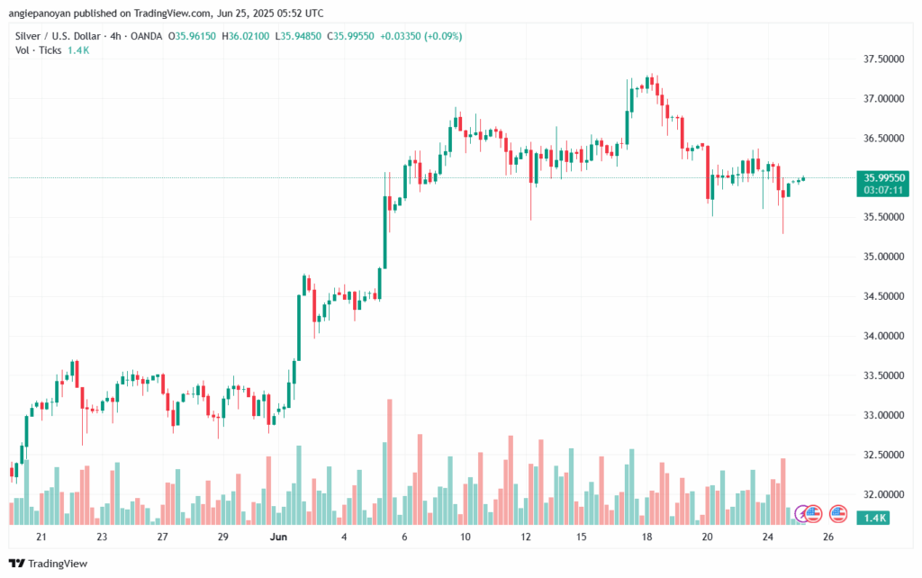 تحليل الفضة 25-6-2025 SILVER XAGUSD