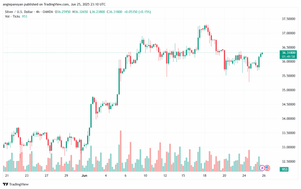 تحليل الفضة 26-6-2025 SILVER XAGUSD