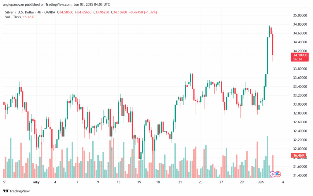 تحليل الفضة 3-6-2025 SILVER XAGUSD