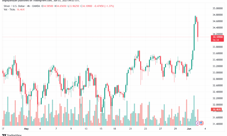 تحليل الفضة 3-6-2025 SILVER XAGUSD