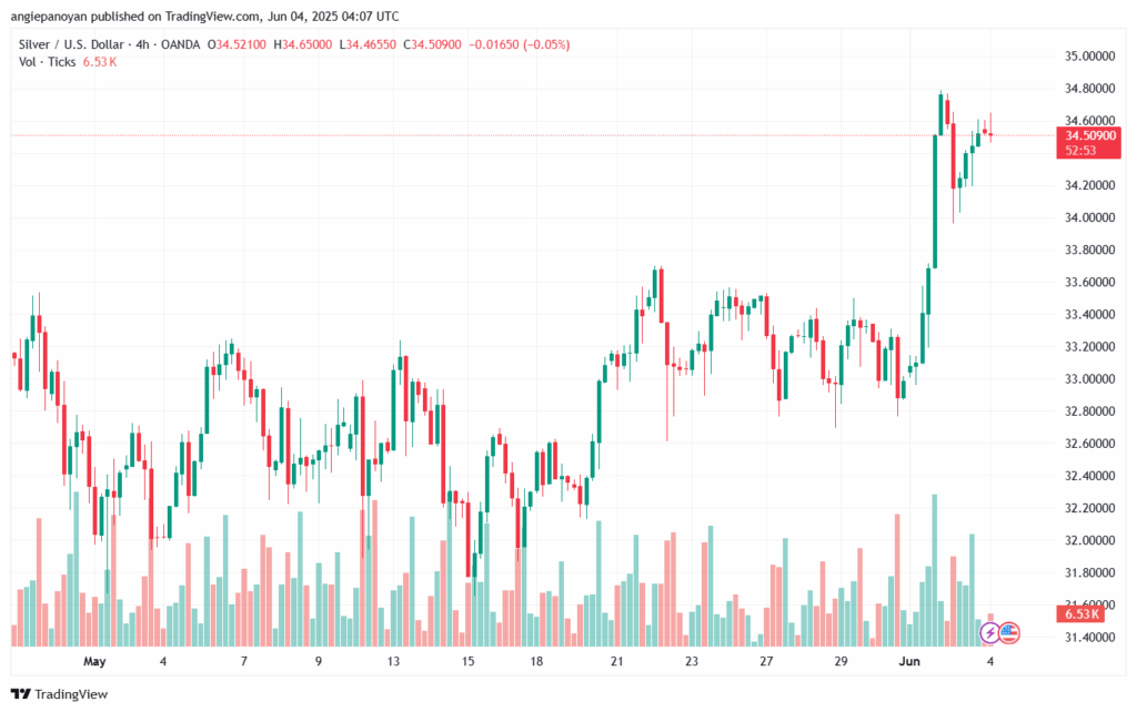 تحليل الفضة 4-6-2025 SILVER XAGUSD
