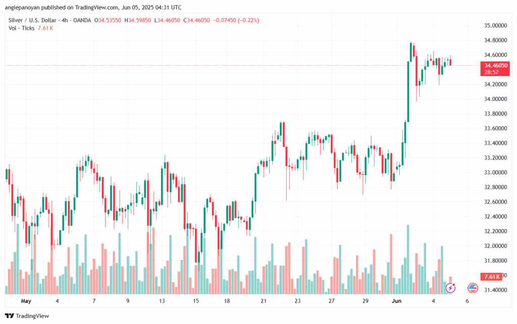 تحليل الفضة 5-6-2025 SILVER XAGUSD