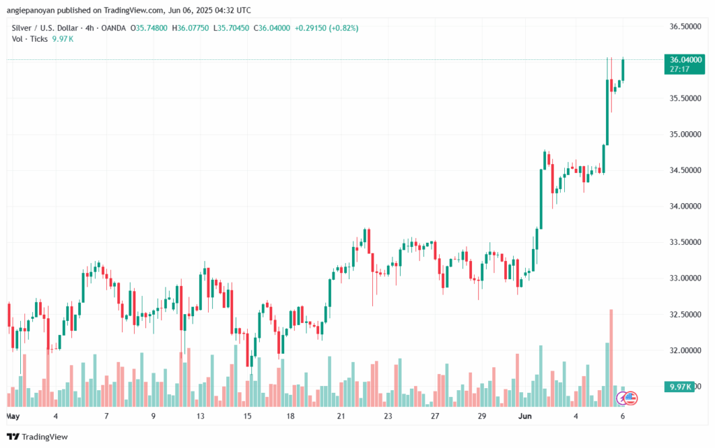 تحليل الفضة 6-6-2025 SILVER XAGUSD