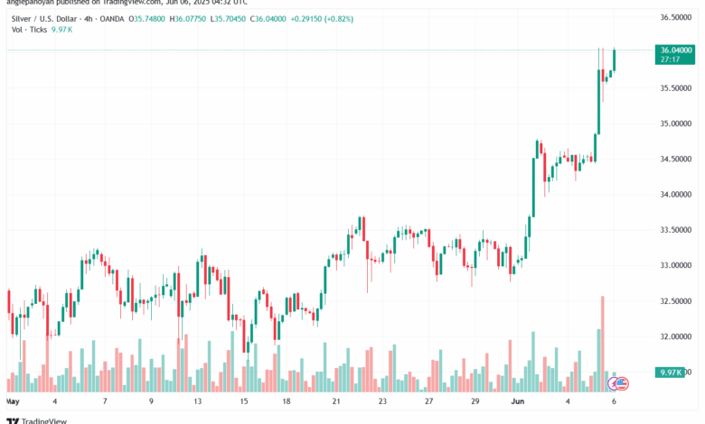 تحليل الفضة 6-6-2025 SILVER XAGUSD