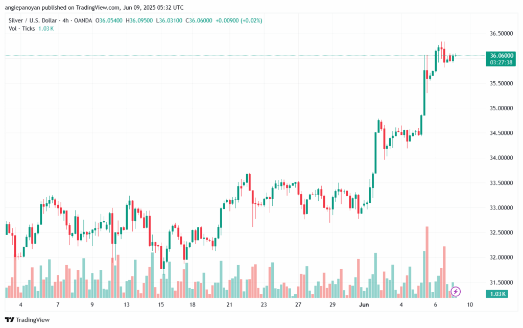 تحليل الفضة 9-6-2025 SILVER XAGUSD