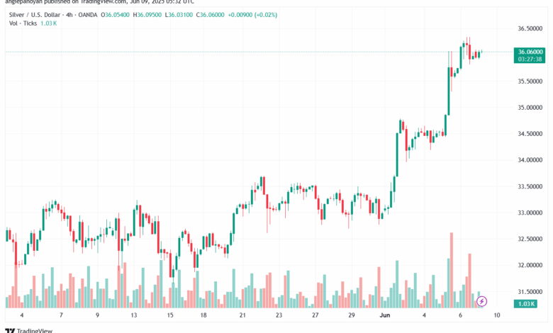 تحليل الفضة 9-6-2025 SILVER XAGUSD