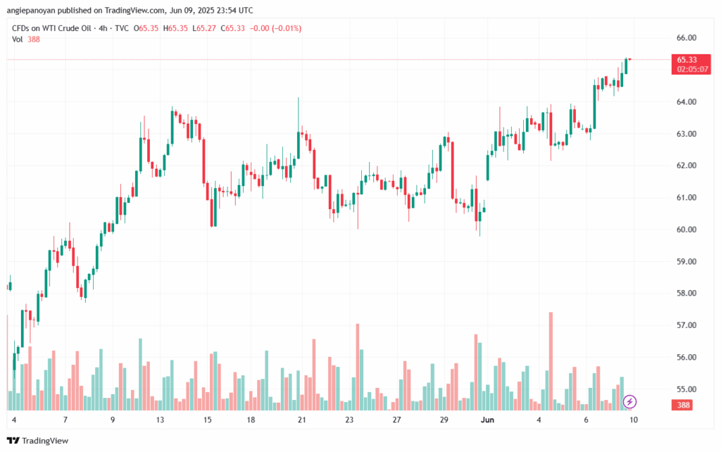 تحليل النفط CRUDE OIL -10-6-2025