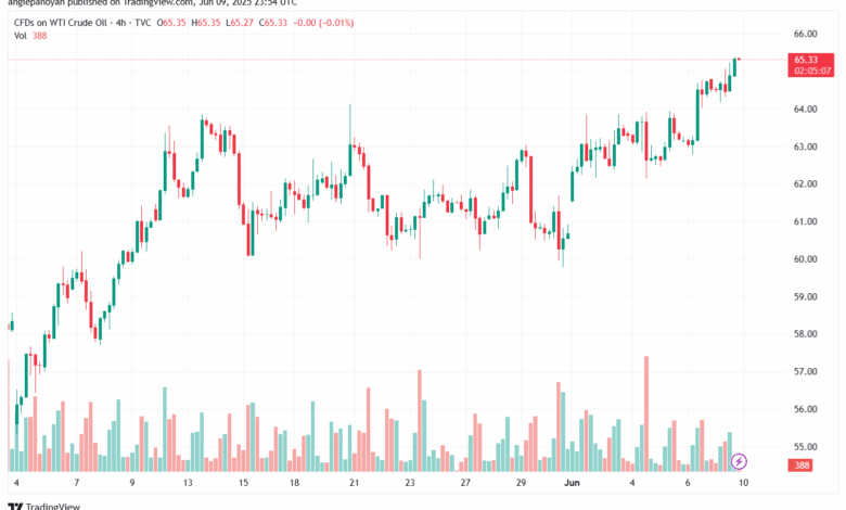 تحليل النفط CRUDE OIL -10-6-2025