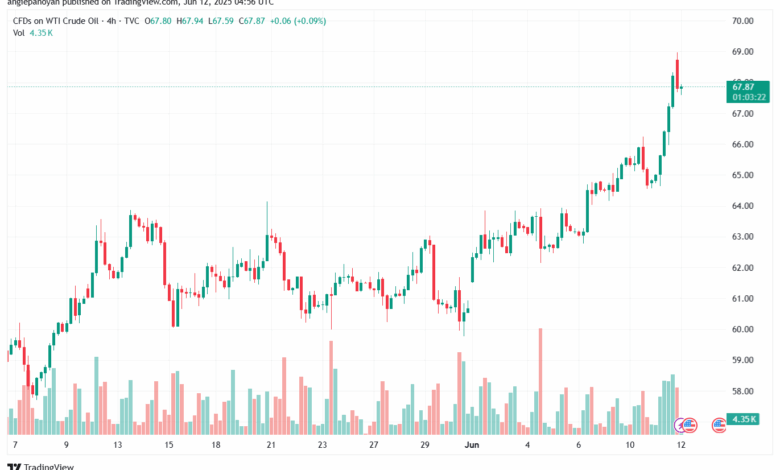 تحليل النفط CRUDE OIL -12-6-2025