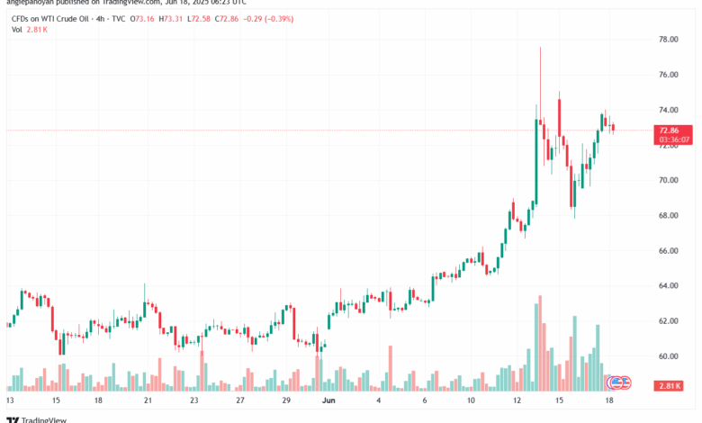 تحليل النفط CRUDE OIL -18-6-2025