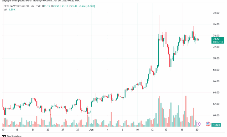 تحليل النفط CRUDE OIL -20-6-2025