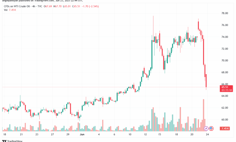 تحليل النفط CRUDE OIL -24-6-2025