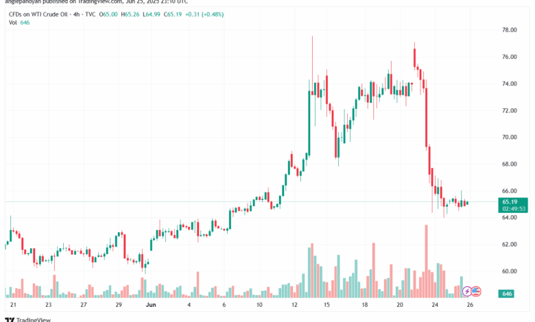 تحليل النفط CRUDE OIL -26-6-2025