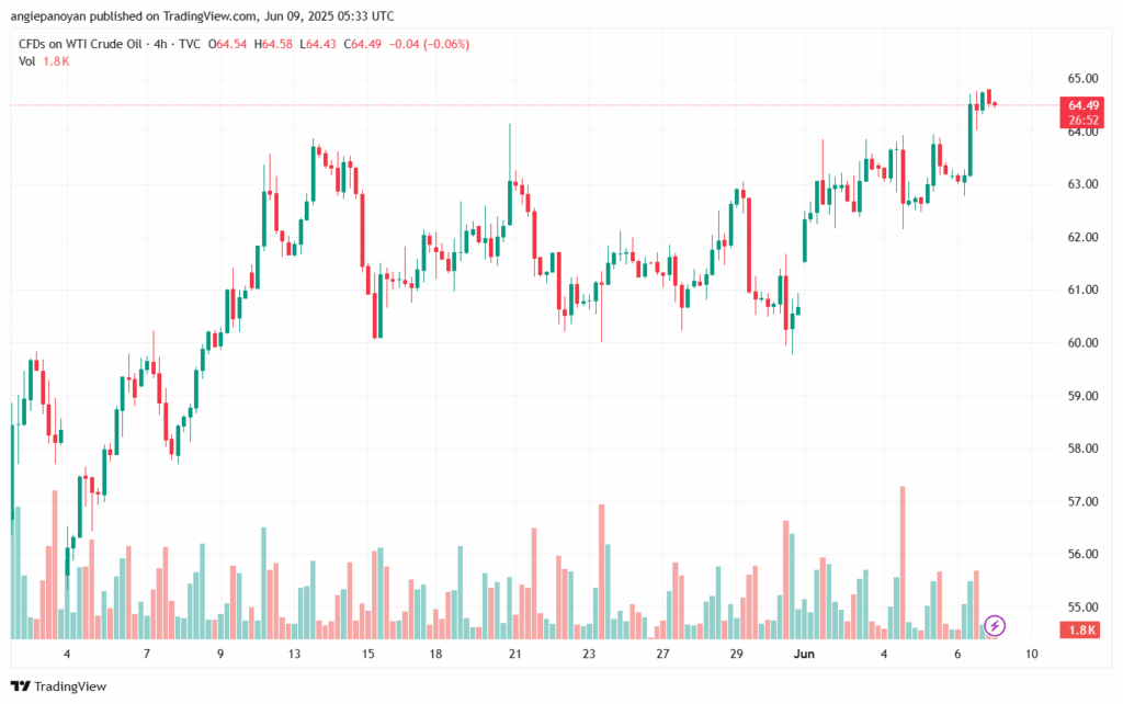 تحليل النفط CRUDE OIL -9-6-2025