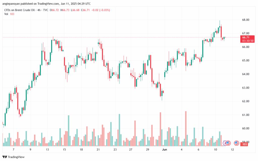 تحليل خام برنت 11-6-2025 BRENT OIL