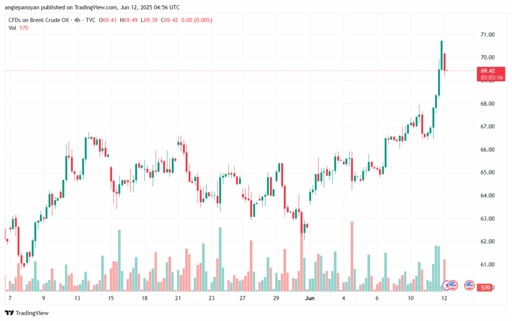 تحليل خام برنت 12-6-2025 BRENT OIL