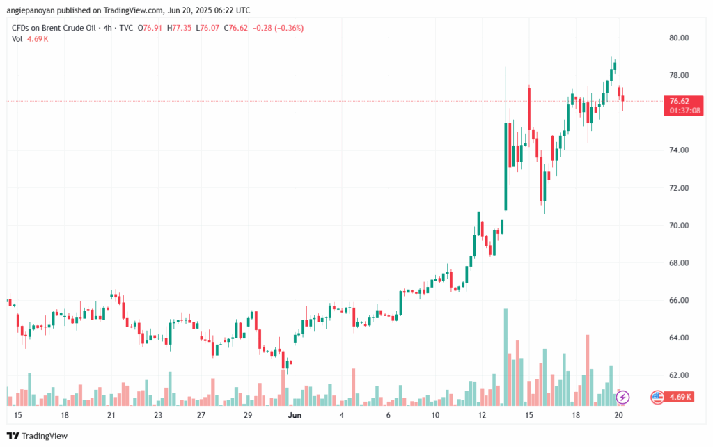 تحليل خام برنت 20-6-2025 BRENT OIL