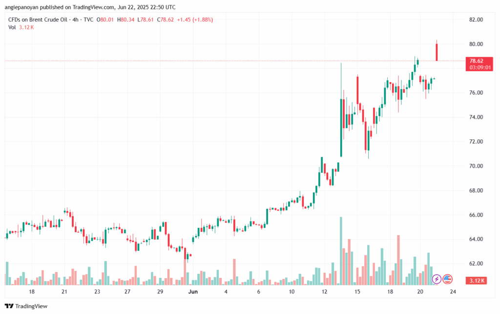 تحليل خام برنت 23-6-2025 BRENT OIL