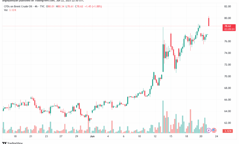 تحليل خام برنت 23-6-2025 BRENT OIL