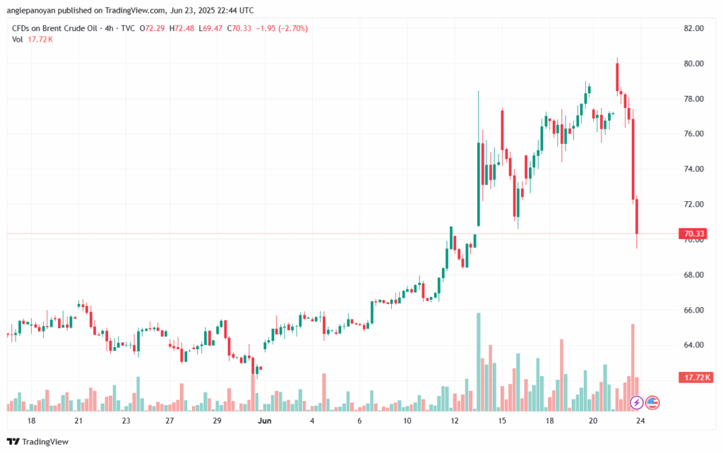 تحليل خام برنت 24-6-2025 BRENT OIL