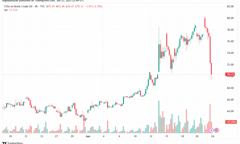 تحليل خام برنت 24-6-2025 BRENT OIL