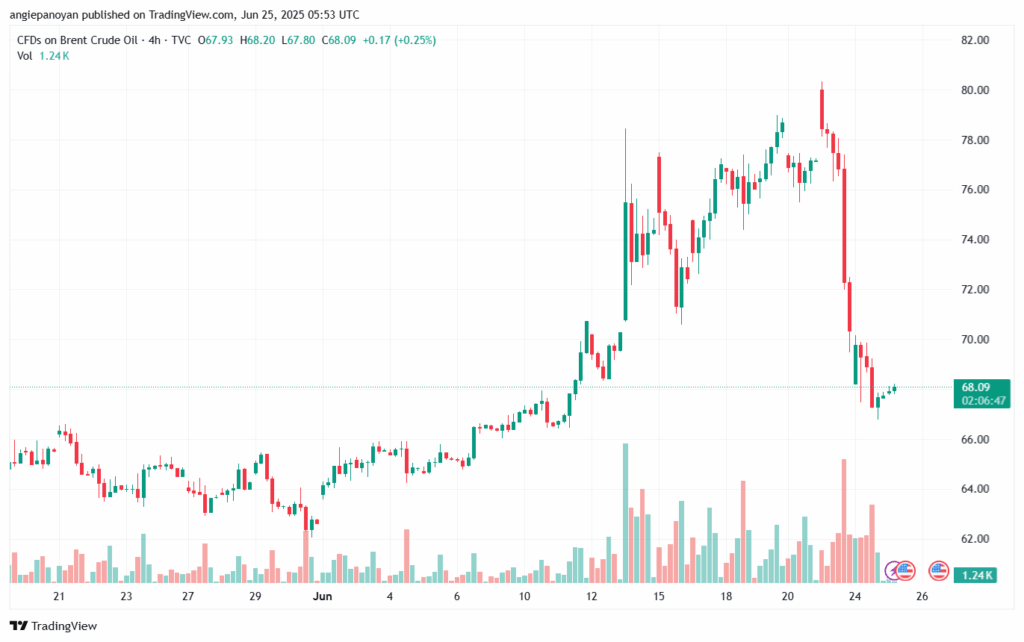 تحليل خام برنت 25-6-2025 BRENT OIL