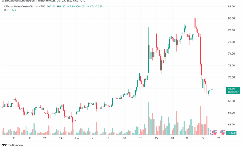 تحليل خام برنت 25-6-2025 BRENT OIL