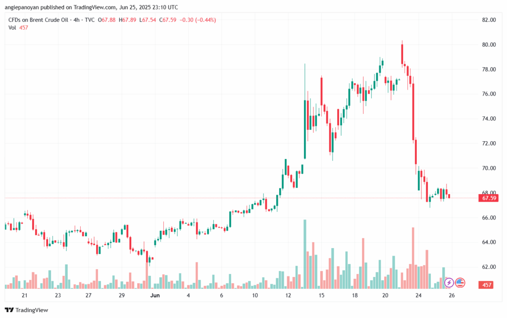 تحليل خام برنت 26-6-2025 BRENT OIL