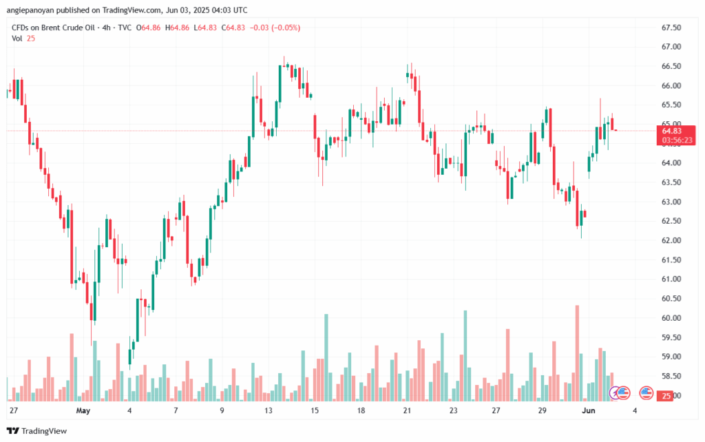 تحليل خام برنت 3-6-2025 BRENT OIL