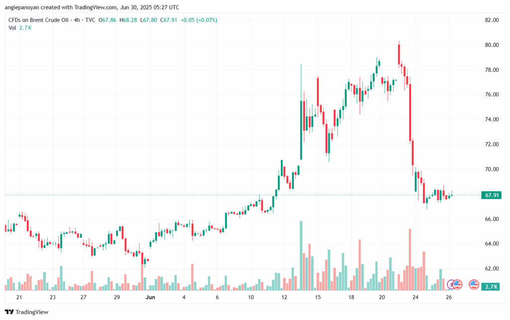 تحليل خام برنت 30-6-2025 BRENT OIL