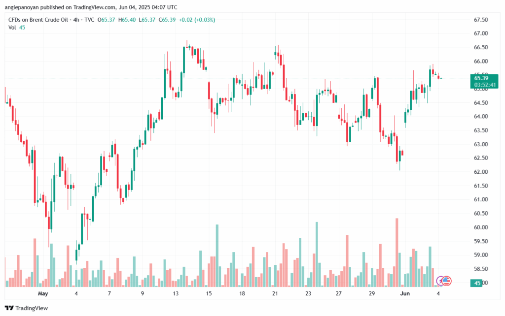 تحليل خام برنت 4-6-2025 BRENT OIL